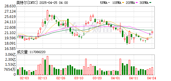 粤有钱配资 英特尔突然大涨超10%！华裔新CEO要来了