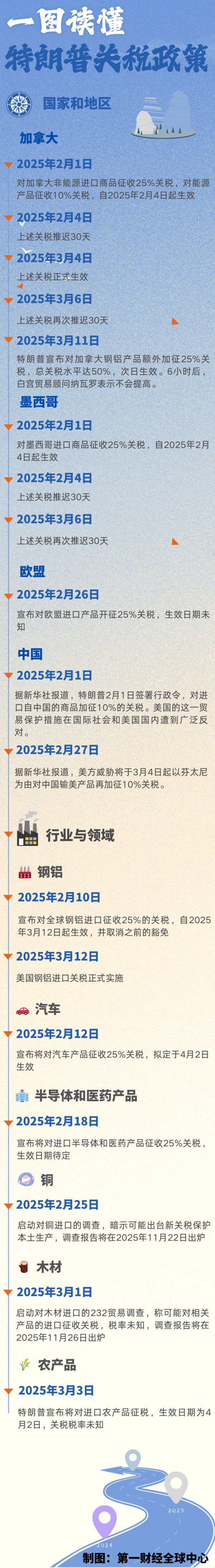 大牛证券 一图读懂特朗普关税政策：何时生效？影响哪些产业？