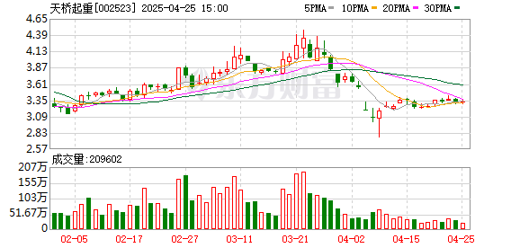 贵丰配资 天桥起重(002523.SZ)：2025年一季报净利润为2280.61万元、同比较去年同期上涨355.08%