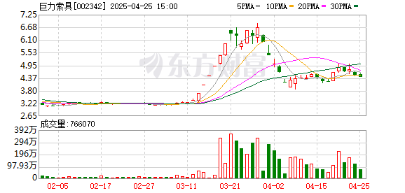 纯旭配资 巨力索具(002342.SZ)：2025年一季报净利润为598.61万元