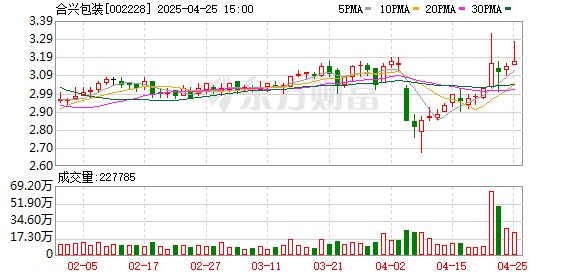 港陆证券 合兴包装(002228.SZ)：2025年一季报净利润为4976.00万元