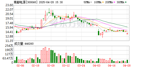 拉伯配资 南都电源：公司与深度求索公司暂无合作