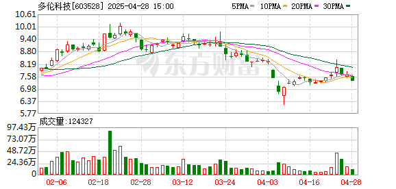 秦安配资 AI赋能优势业务加速转型 多伦科技“一体两翼”蓄势待发