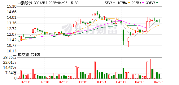 联丰优配 中泰股份：公司从美国进口的原材料占比很小
