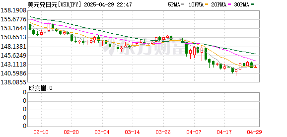益丰配资 美元/日元下跌0.5%至142.95