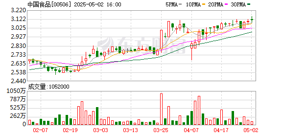 赢赢顺配资 中国食品：2024年净利润同比增长3.36% 拟每股派息0.153元
