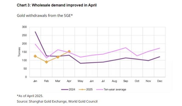 括普投资 国际金价失守3200美元！黄金何时止跌企稳？