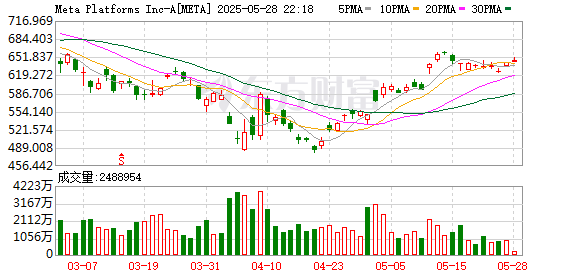 点点赢 Meta反垄断案结束审理 旗下Ins和WhatsApp面临拆分剥离风险