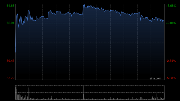 万宝配资 ASMPT绩后涨超3% 中期综合除税后盈利按年减少30.9%