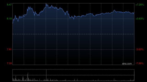 盈鑫惠 阜丰集团早盘涨超4% 华泰证券维持“增持”评级