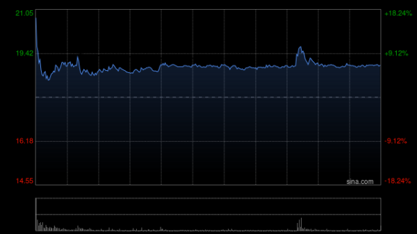 镕盛配资 泉峰控股现涨近7% 预期上半年纯利至多约1亿美元同比增长约50%