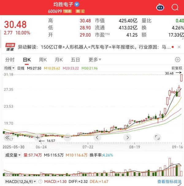 盈为国际 均胜电子斩获150亿智能驾驶订单，机器人业务加速量产触发涨停